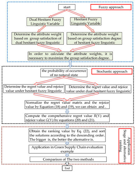 multi attribute model example