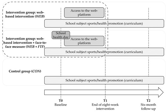 ijerph free full text engagement with a web based health promotion intervention among vocational school students a secondary user and usage analysis html