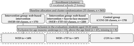 ijerph free full text engagement with a web based health promotion intervention among vocational school students a secondary user and usage analysis html