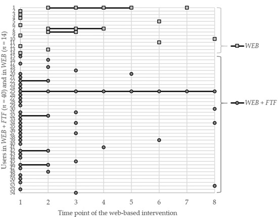 ijerph free full text engagement with a web based health promotion intervention among vocational school students a secondary user and usage analysis html