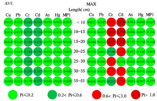 Ijerph Free Full Text Health Risk Assessment Of Metals Cu Pb Zn Cr Cd As Hg Se In Angling Fish With Different Lengths Collected From Liuzhou China Html Ijerph Free Full Text Health Risk Assessment Of Metals Cu Pb Zn Cr Cd As Hg Se In Angling Fish With Different Lengths Collected From Liuzhou China Html