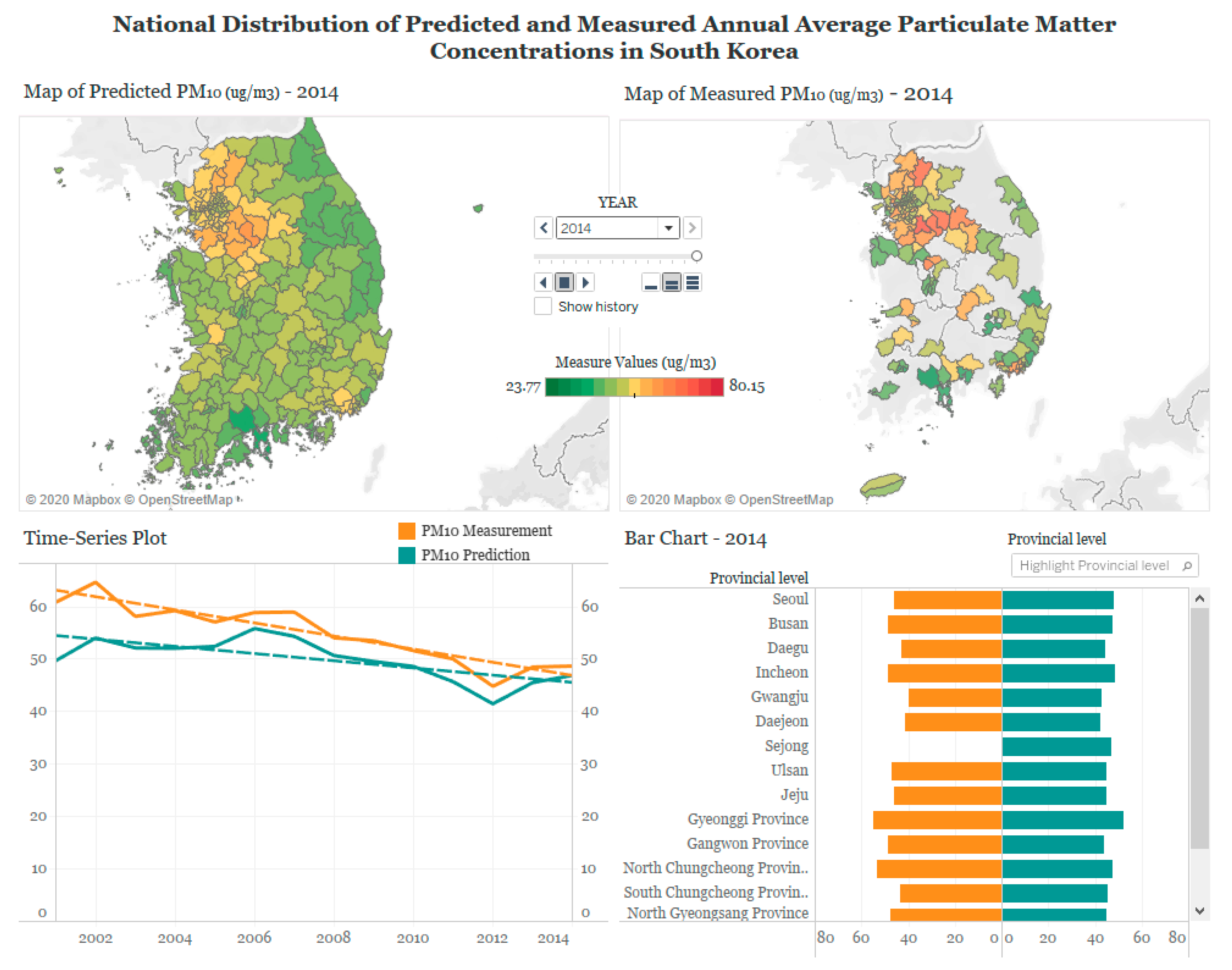 Benefits Of Using Tableau Dashboards For Data Analysis And Forecasting