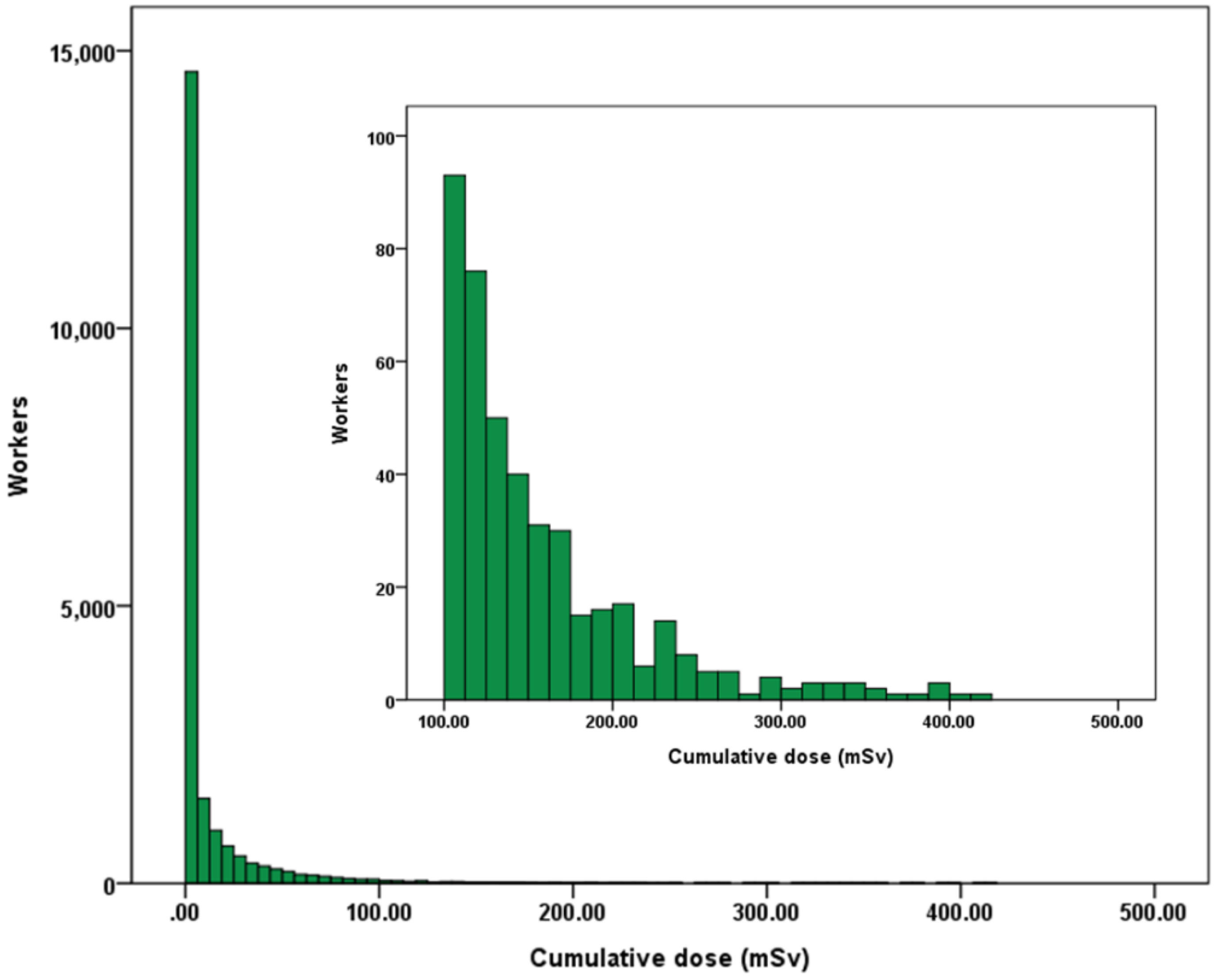 Ijerph Free Full Text A Cohort Study Of Korean Radiation Workers Baseline Characteristics Of Participants Html