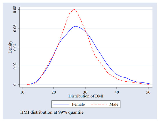 Ijerph Free Full Text Decomposition Of Gender Differences In Body Mass Index In Saudi Arabia Using Unconditional Quantile Regression Analysis Of National Level Survey Data Html Ijerph Free Full Text Decomposition Of Gender Differences In Body Mass Index In Saudi Arabia Using Unconditional Quantile Regression Analysis Of National Level Survey Data Html
