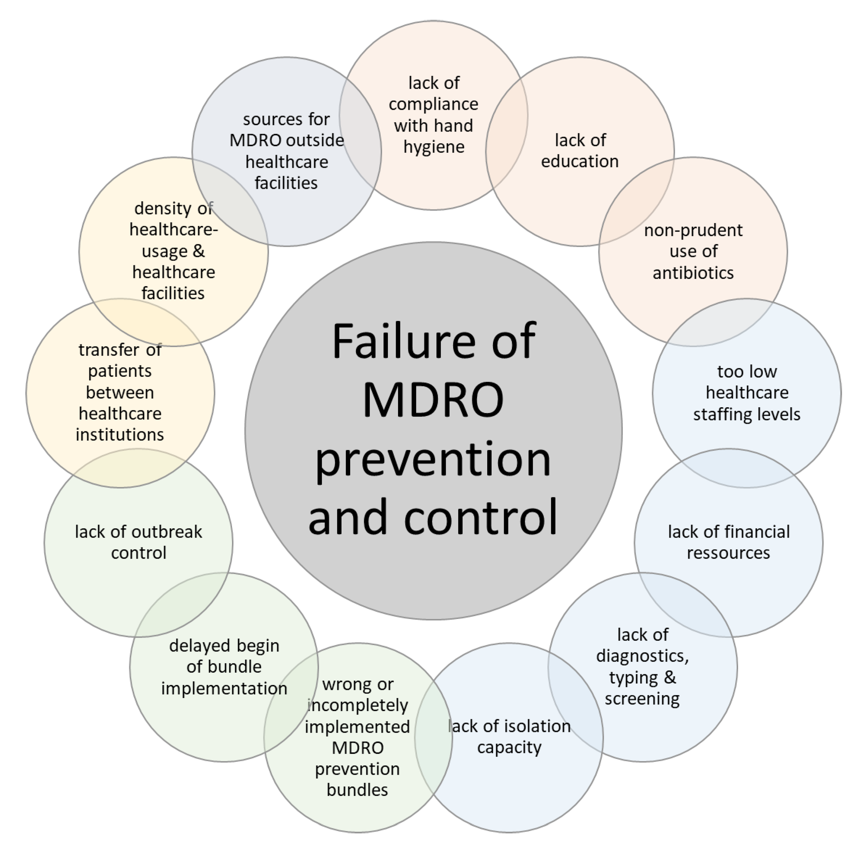 IJERPH Free FullText Prevention and Control of MultidrugResistant