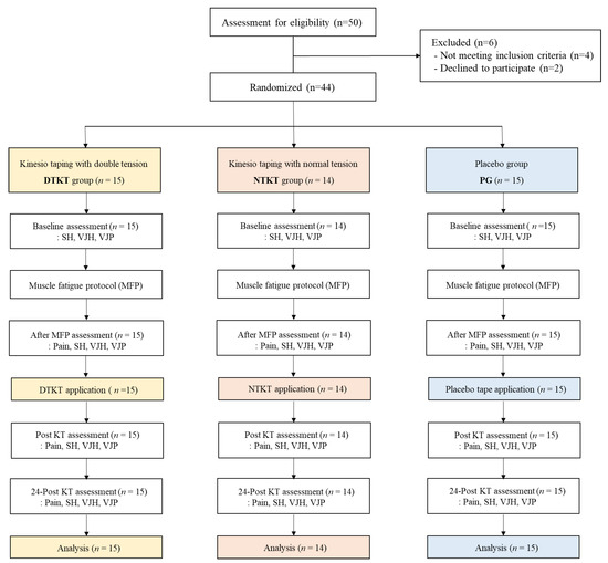 Effects of Double-Taped Kinesio Taping on Pain and