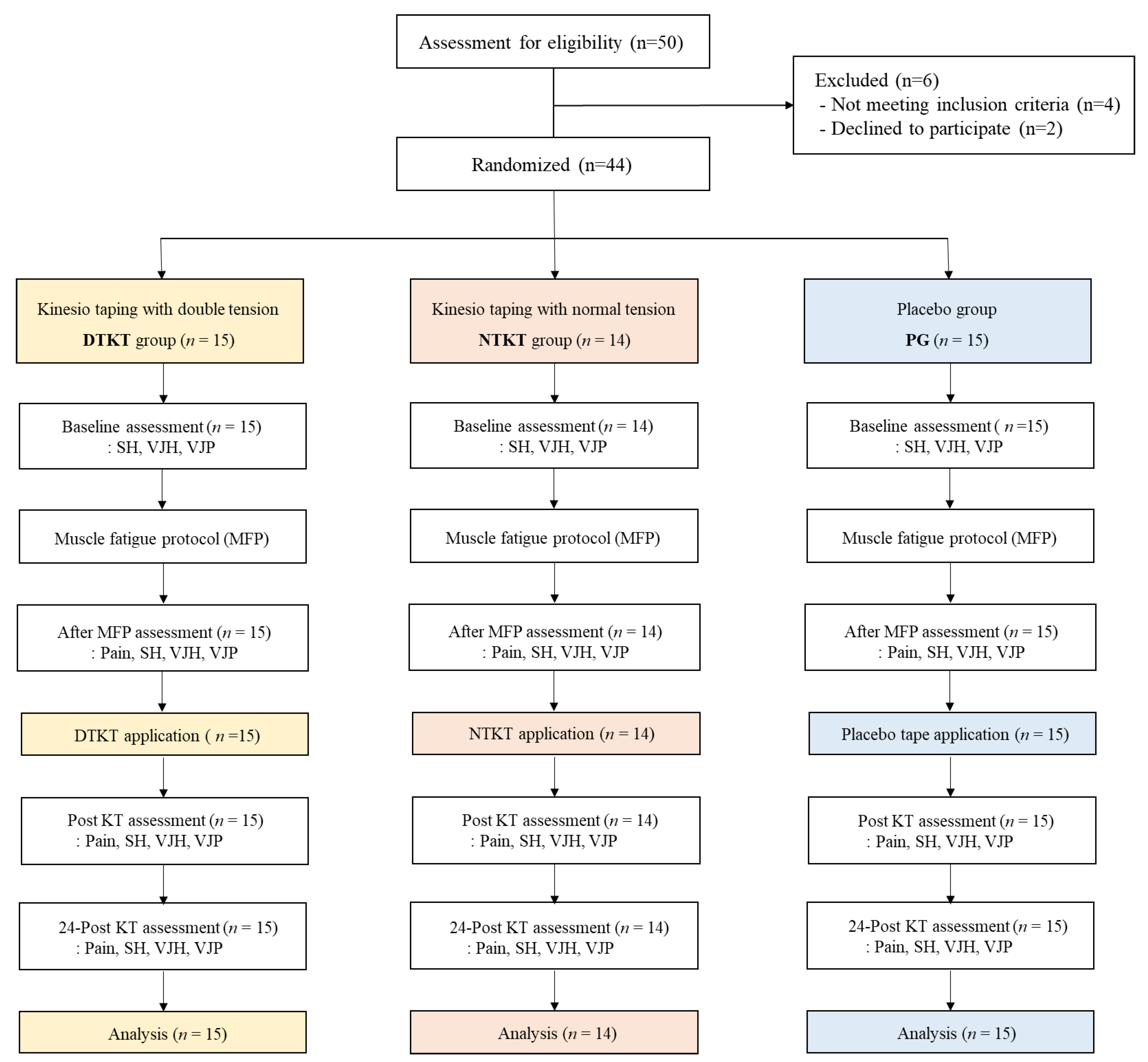 Effects of Double-Taped Kinesio Taping on Pain and