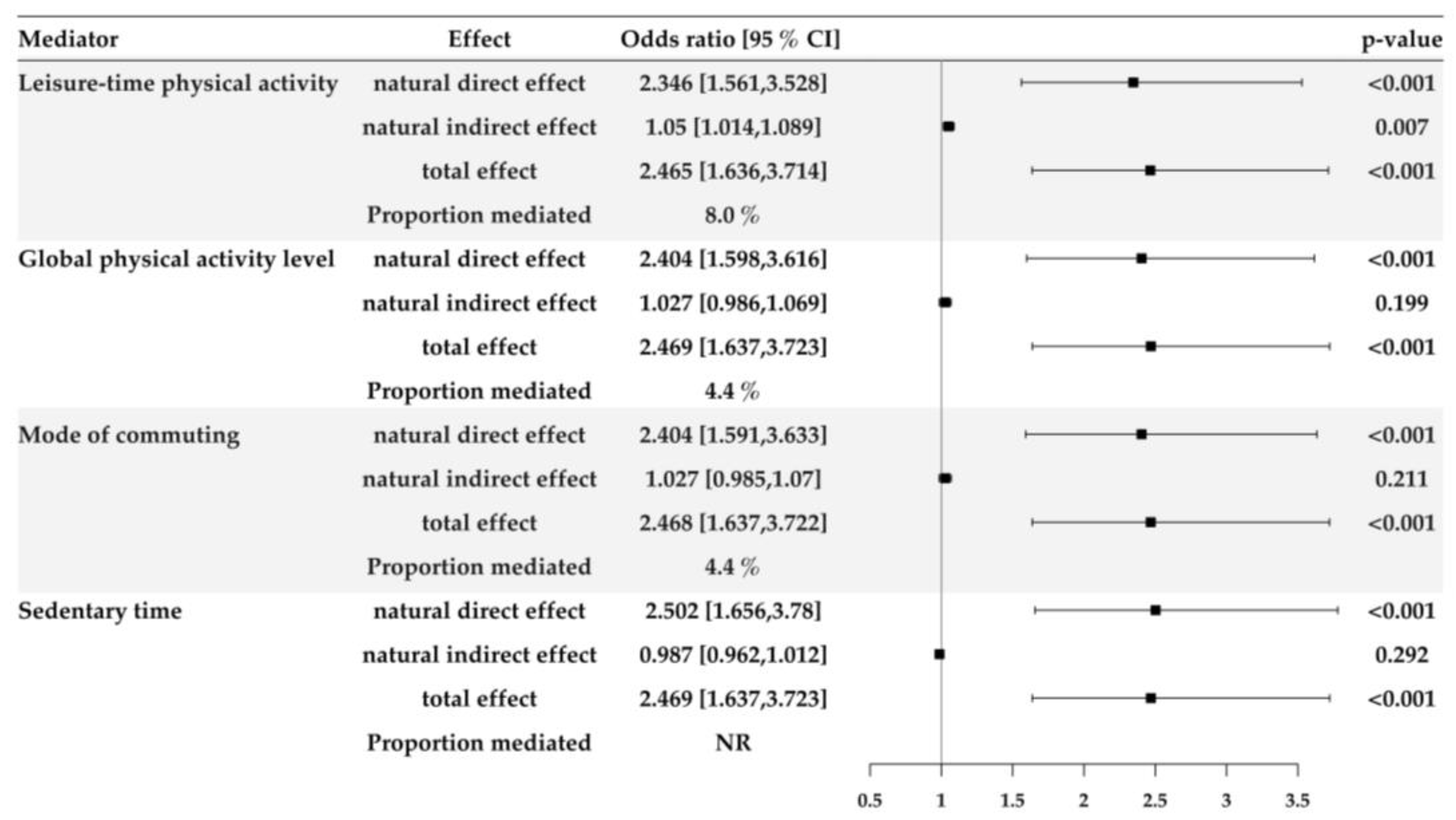 Ijerph 17 02619 g002