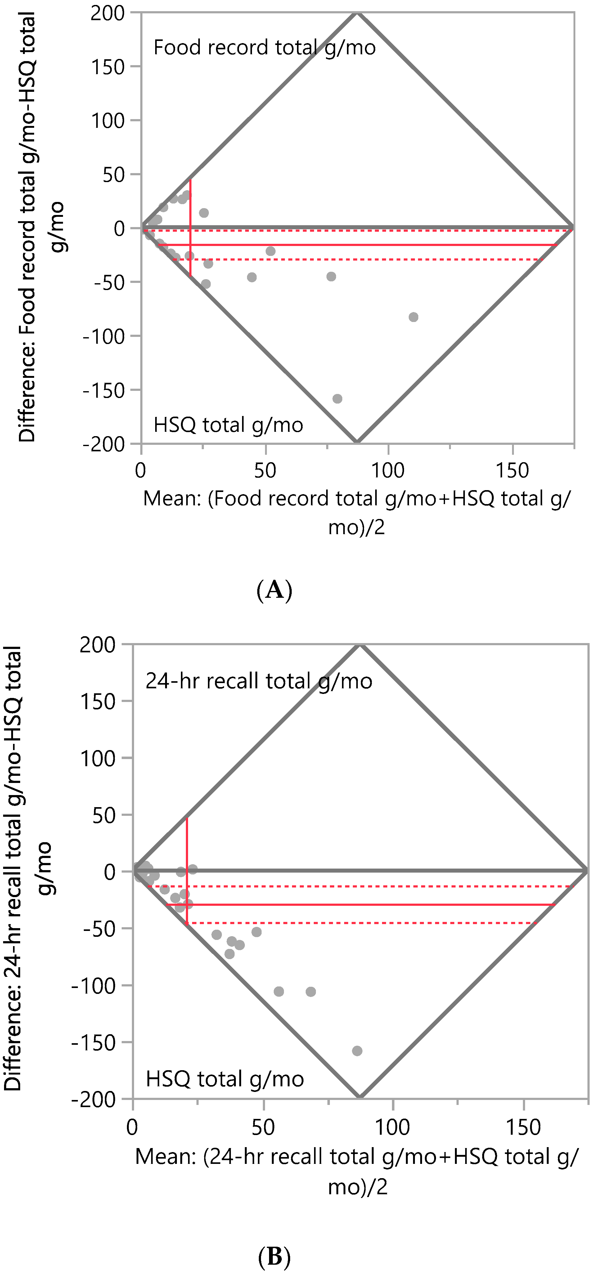 IJERPH Free FullText Relative Validity of an Online Herb and Spice