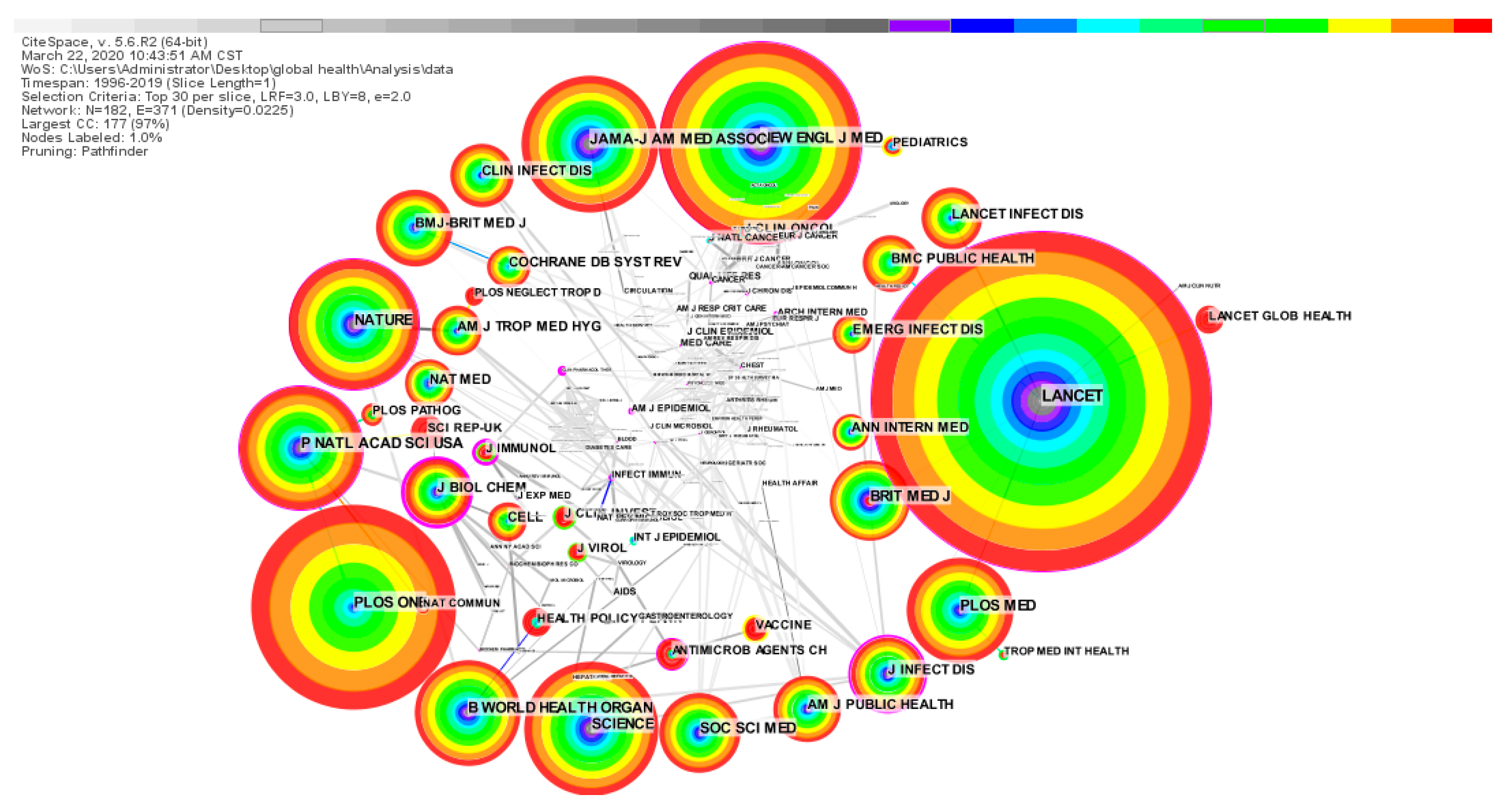 Ijerph Free Full Text A Scientometric Analysis Of Global Health Research Html
