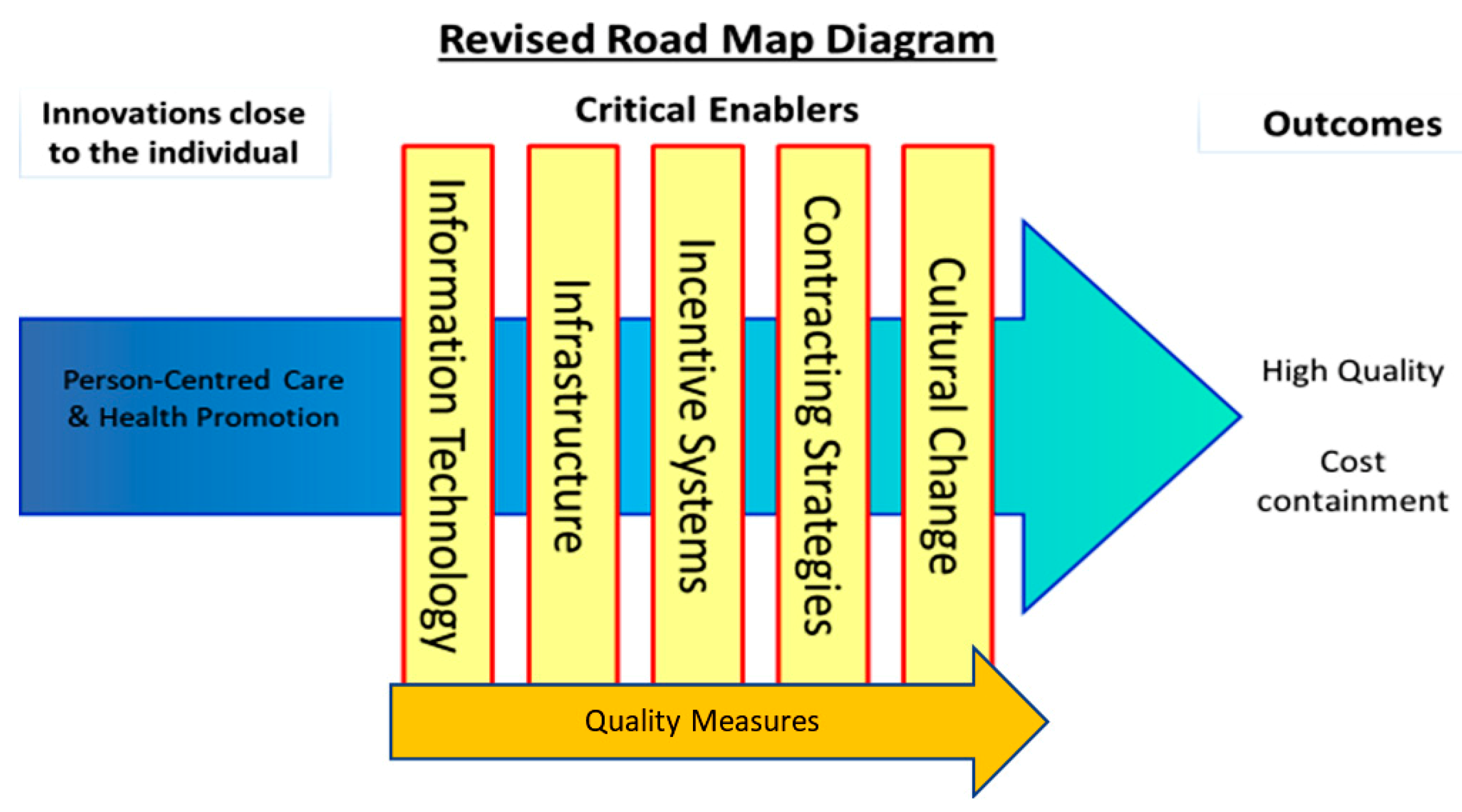Core processes. Person-centred Health Care. The Core is in critical condition