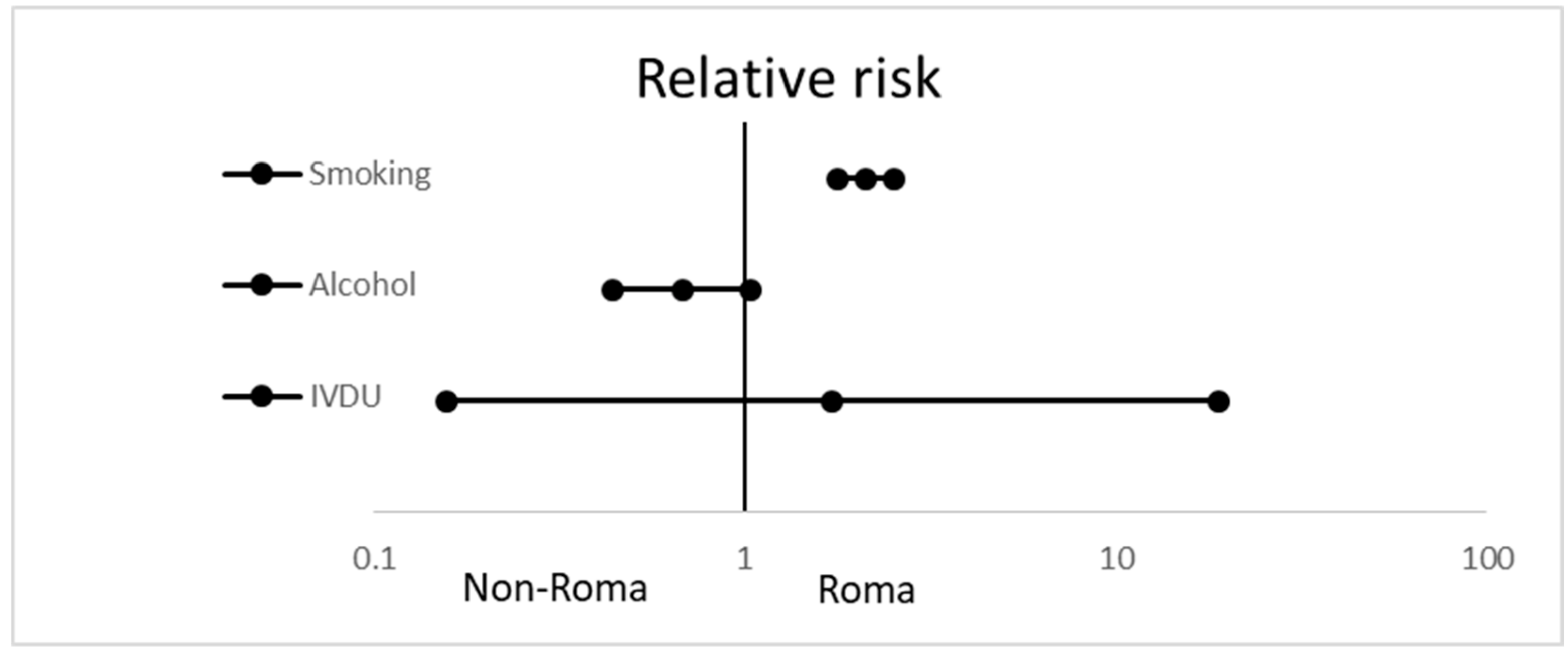 IJERPH | Free Full-Text | The Roma Population Living in Segregated  Settlements in Eastern Slovakia Has a Higher Prevalence of Metabolic  Syndrome, Kidney Disease, Viral Hepatitis B and E, and Some Parasitic