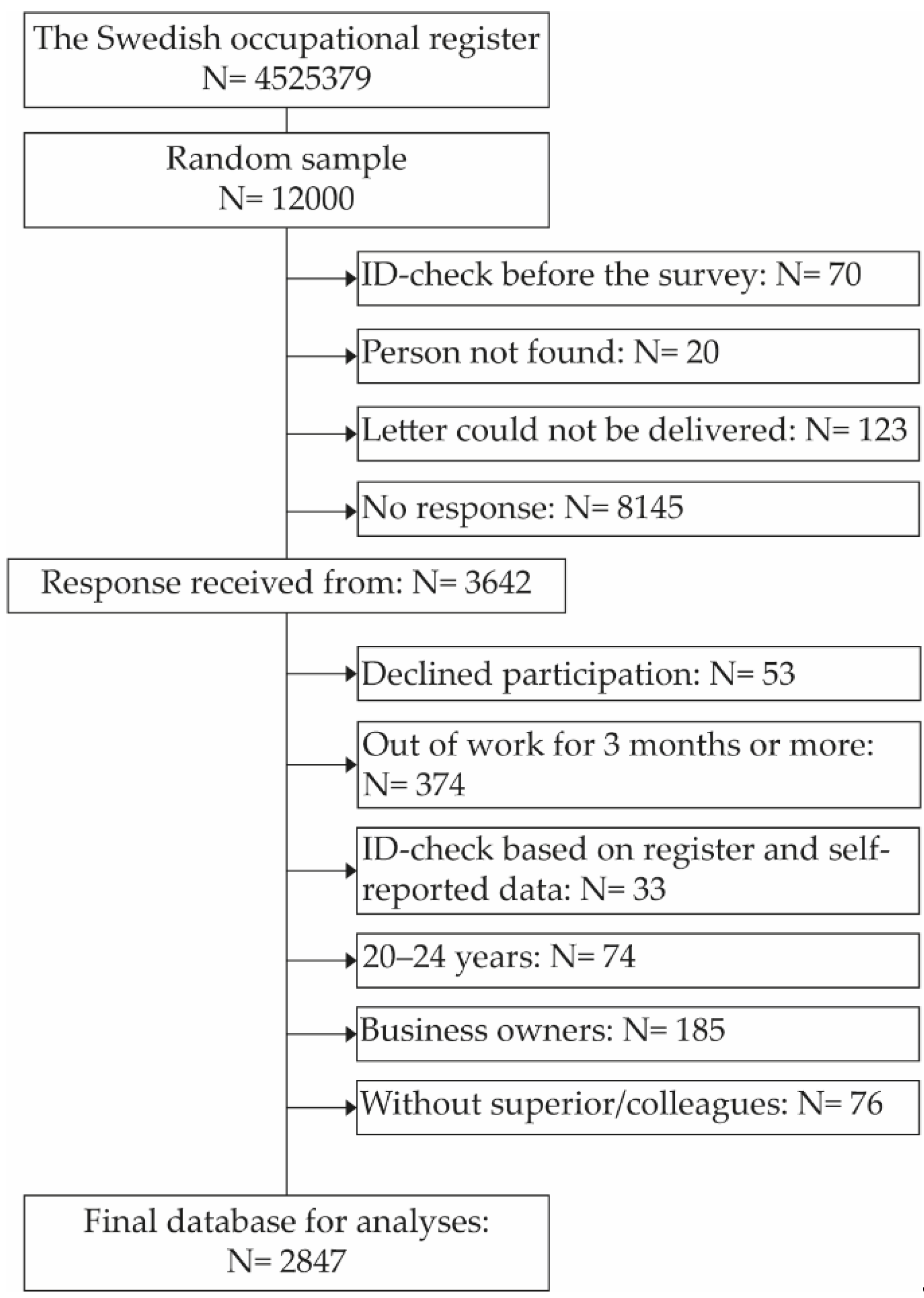 IJERPH | Free Full-Text | Validation of the Copenhagen Psychosocial Questionnaire Version III Establishment of Benchmarks for Psychosocial Risk Management Sweden | HTML