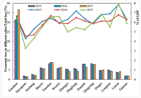Health and Economic Loss Assessment of PM2.5 Pollution