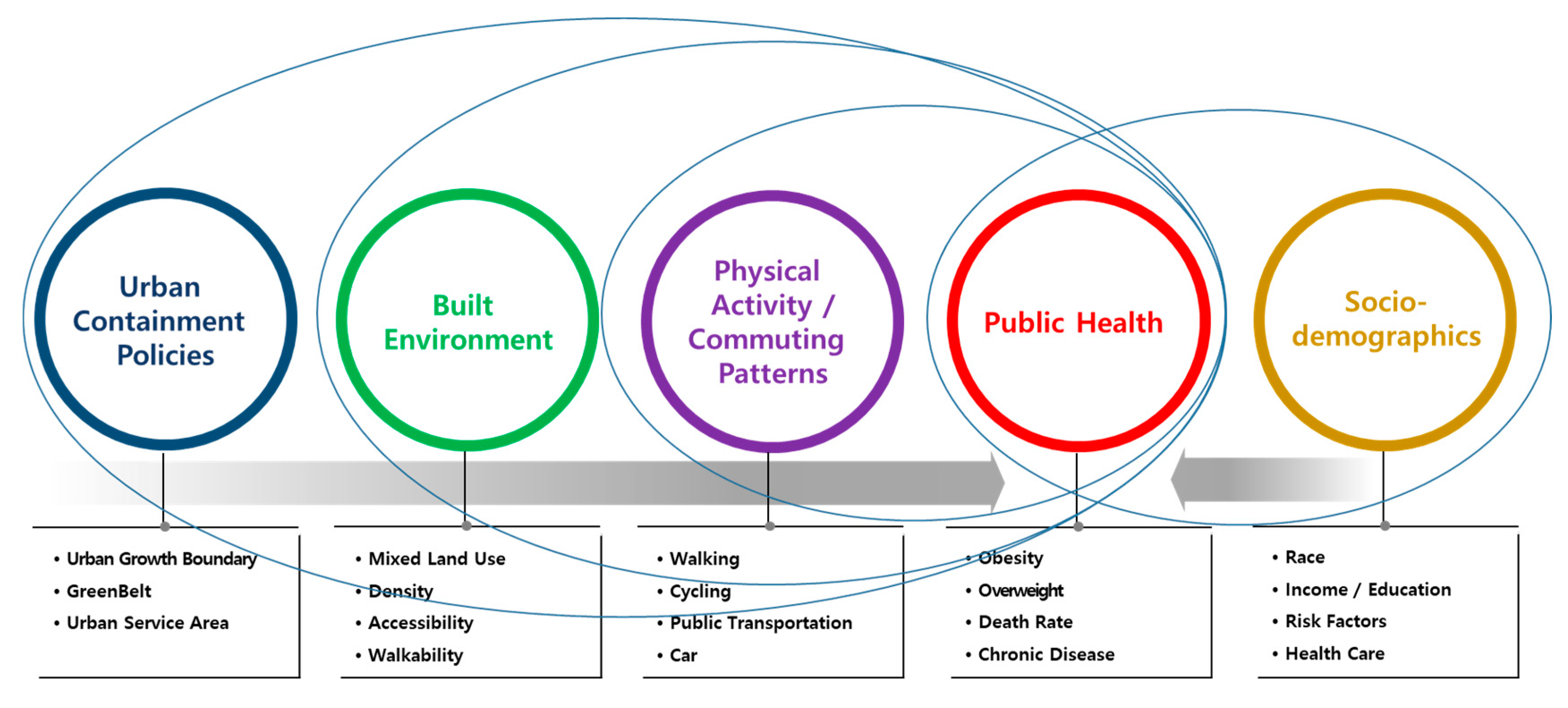 The Effects of Urban Containment Policies on Public Health