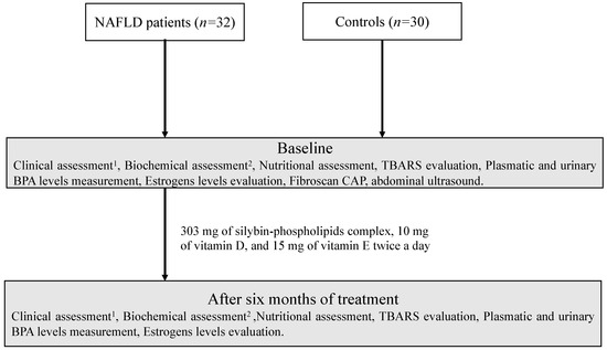 Ijerph Free Full Text The Bisphenol A Induced Oxidative Stress In Non Alcoholic Fatty Liver Disease Male Patients A Clinical Strategy To Antagonize The Progression Of The Disease Html