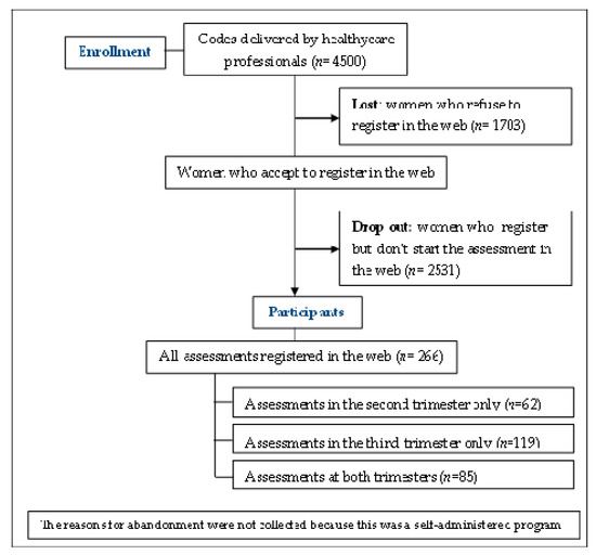 IJERPH | Free Full-Text | Can We Predict the Evolution of Depressive  Symptoms, Adjustment, and Perceived Social Support of Pregnant Women from  Their Personality Characteristics? a Technology-Supported Longitudinal Study