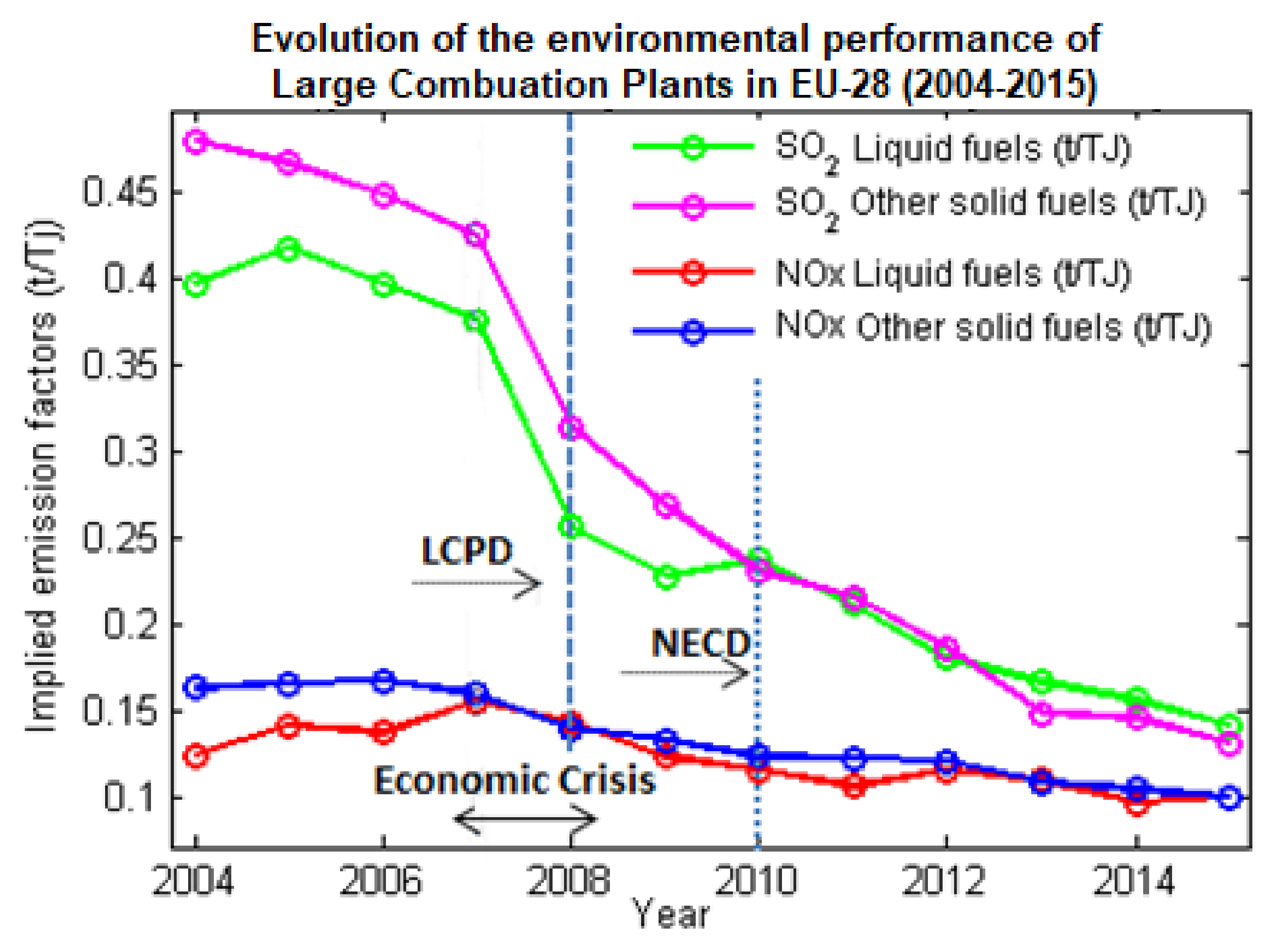 Ijerph Free Full Text Evolution Of So2 And Nox Emissions From Several Large Combustion Plants In Europe During 05 15