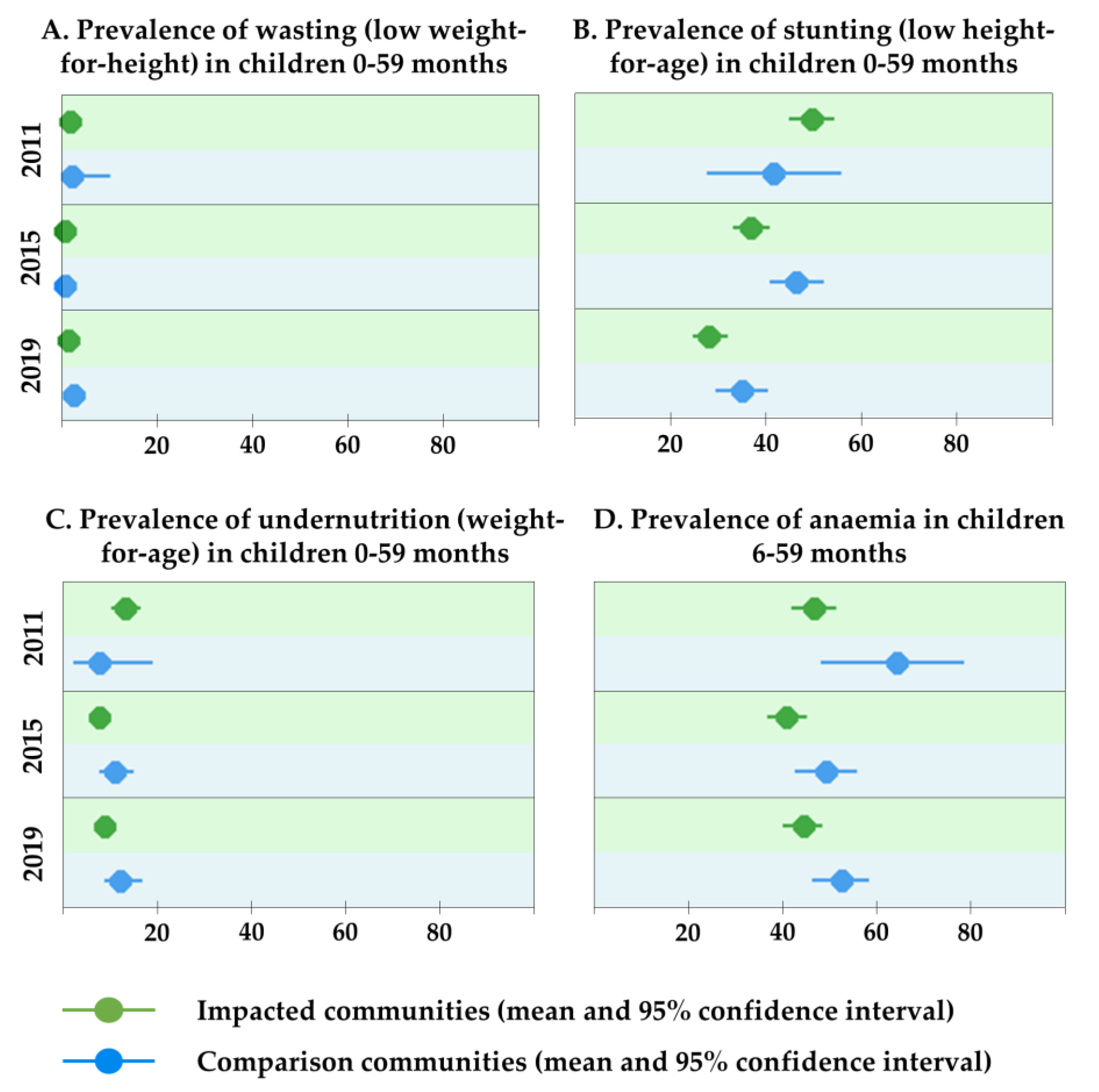 Ijerph Free Full Text Community Health Impacts Of The Trident Copper Mine Project In Northwestern Zambia Results From Repeated Cross Sectional Surveys Html