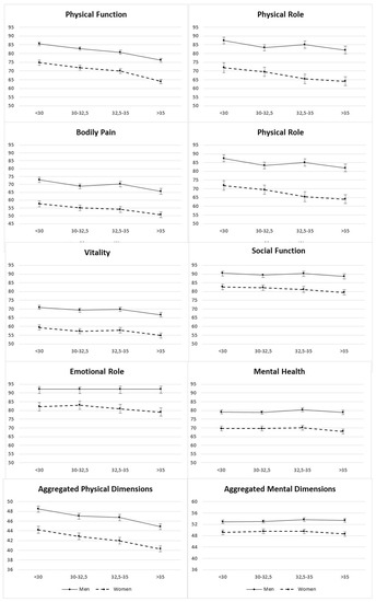 Ijerph Free Full Text The Effect Of Physical Activity And High Body Mass Index On Health Related Quality Of Life In Individuals With Metabolic Syndrome Html