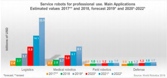 ifr world robotics 2020