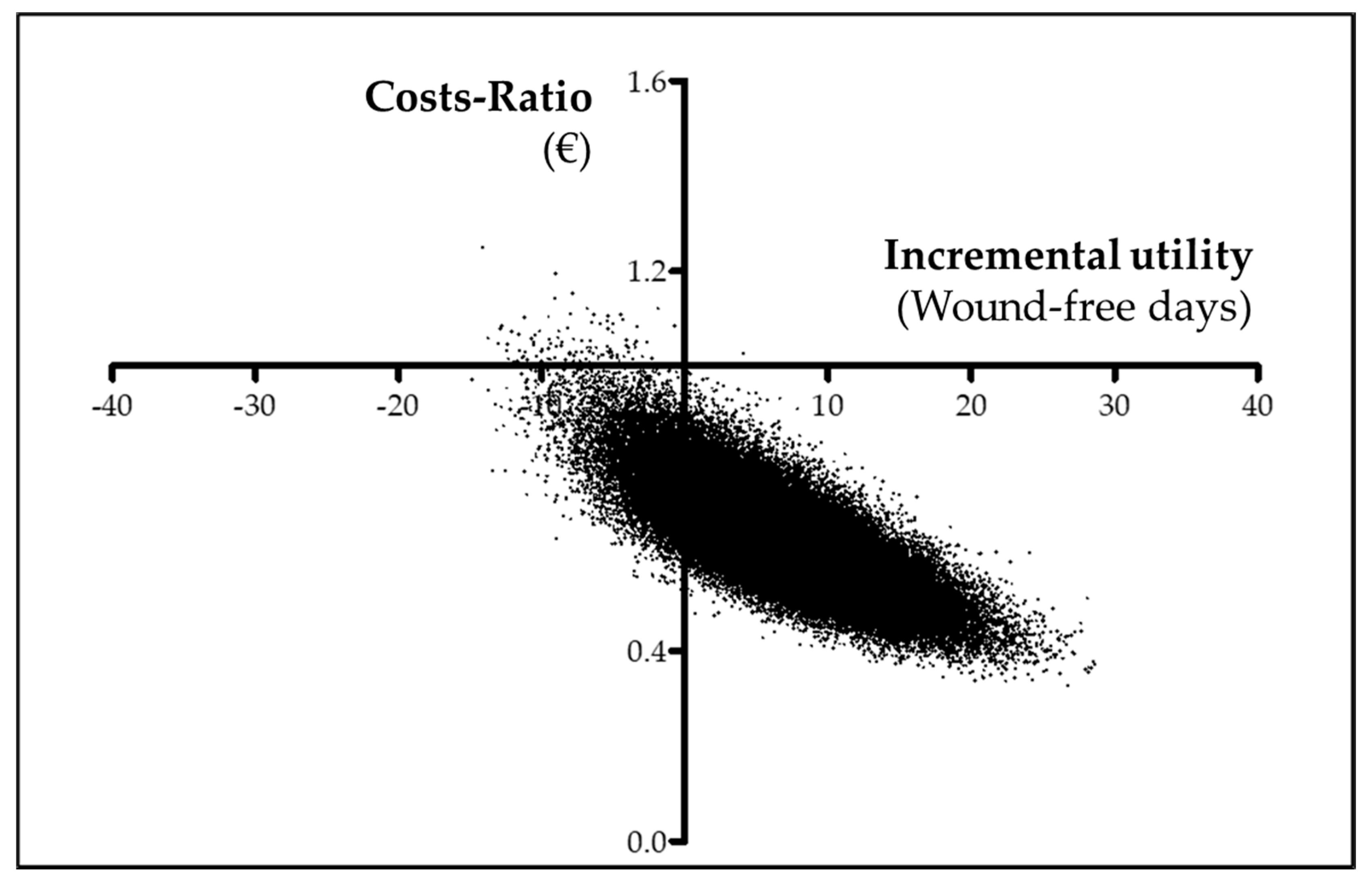 Ijerph Free Full Text Bayesian Regression Model For A Cost Utility And Cost Effectiveness Analysis Comparing Punch Grafting Versus Usual Care For The Treatment Of Chronic Wounds Html