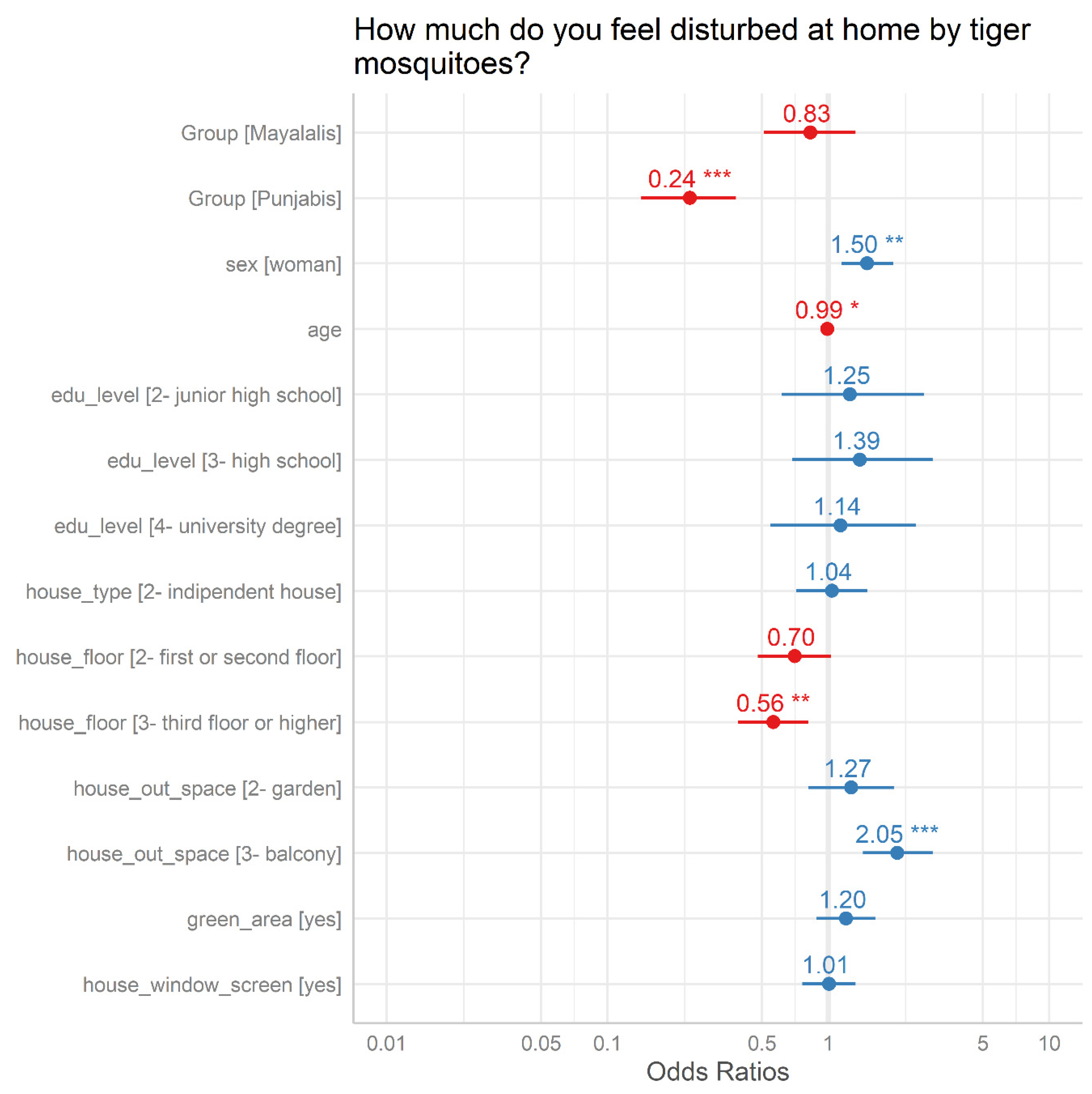 Ijerph 17 03960 g003