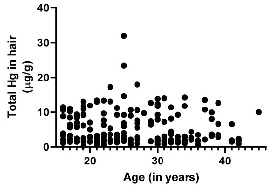 Ijerph Free Full Text Prenatal Mercury Exposure In Pregnant Women From Suriname S Interior And Its Effects On Birth Outcomes Html Ijerph Free Full Text Prenatal Mercury Exposure In Pregnant Women From Suriname S Interior And Its Effects On Birth Outcomes Html
