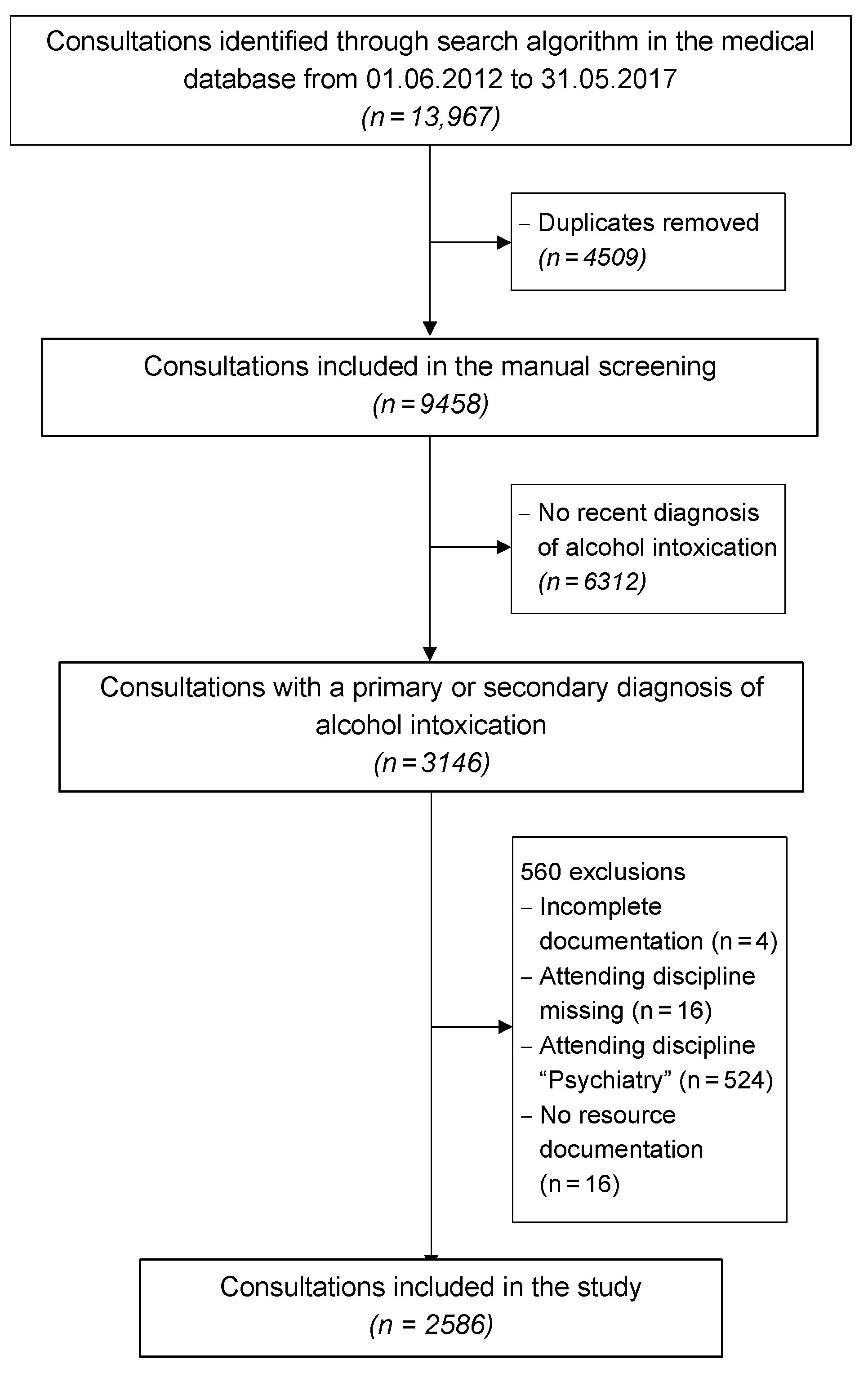 Ijerph Free Full Text Predictors Of High Resource Consumption In Alcohol Intoxicated Patients In The Emergency Department Html