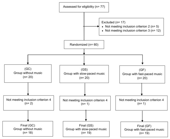 Ijerph Free Full Text Influence Of Music On Closed Motor Skills A Controlled Study With Novice Female Dart Throwers Html Ijerph Free Full Text Influence Of Music On Closed Motor Skills A Controlled Study With Novice Female Dart Throwers Html