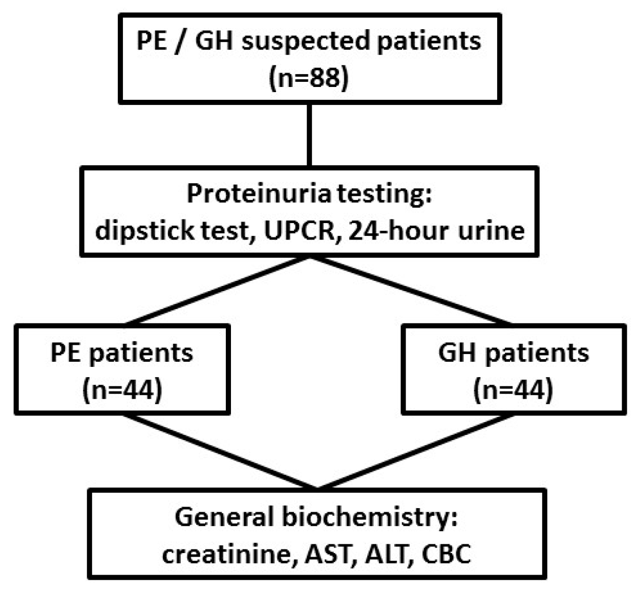 IJERPH Free FullText Comparisons of Dipstick Test, Urine Protein