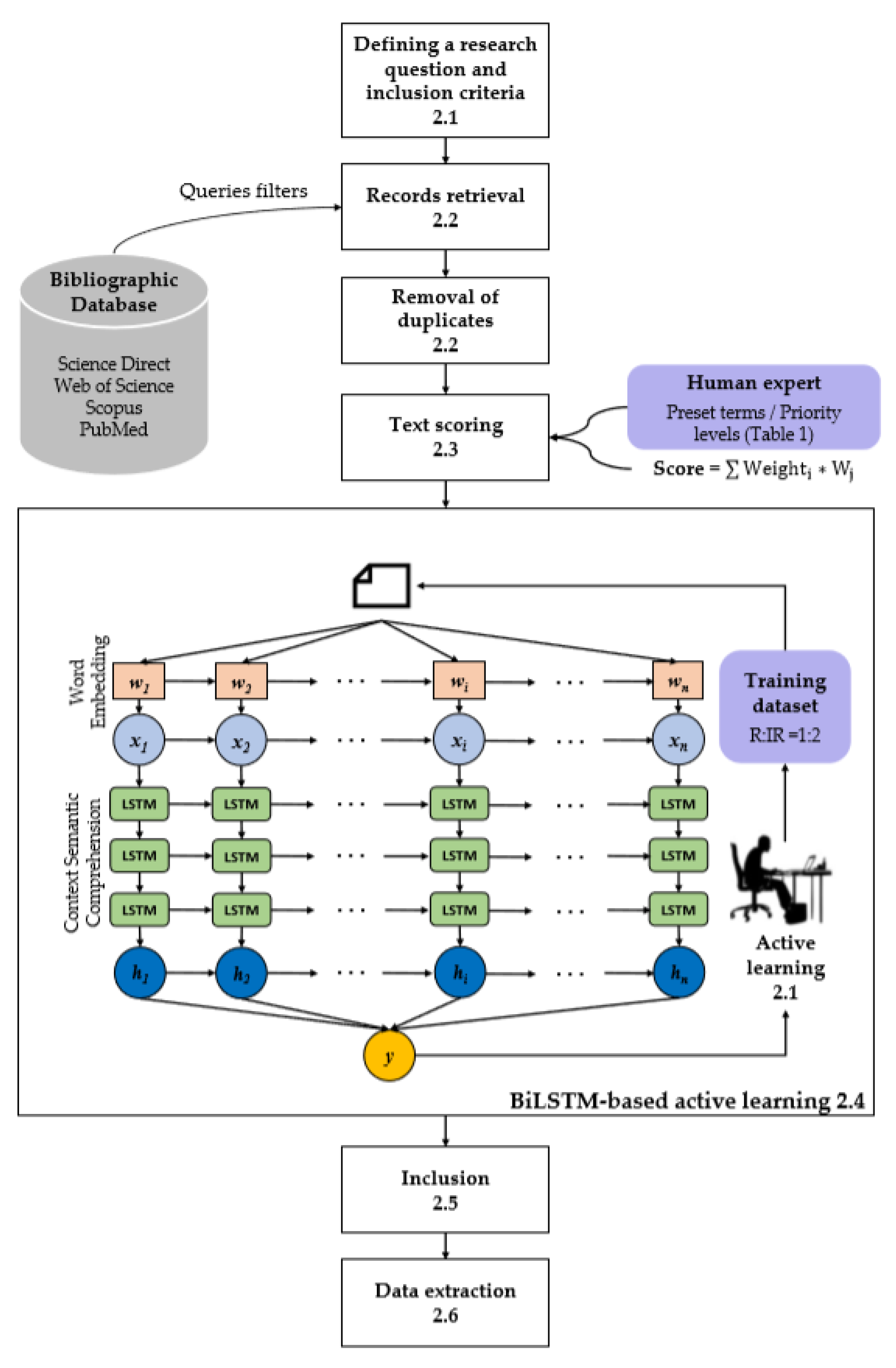 Ijerph Free Full Text Semi Supervised Text Classification Framework An Overview Of Dengue Landscape Factors And Satellite Earth Observation Html