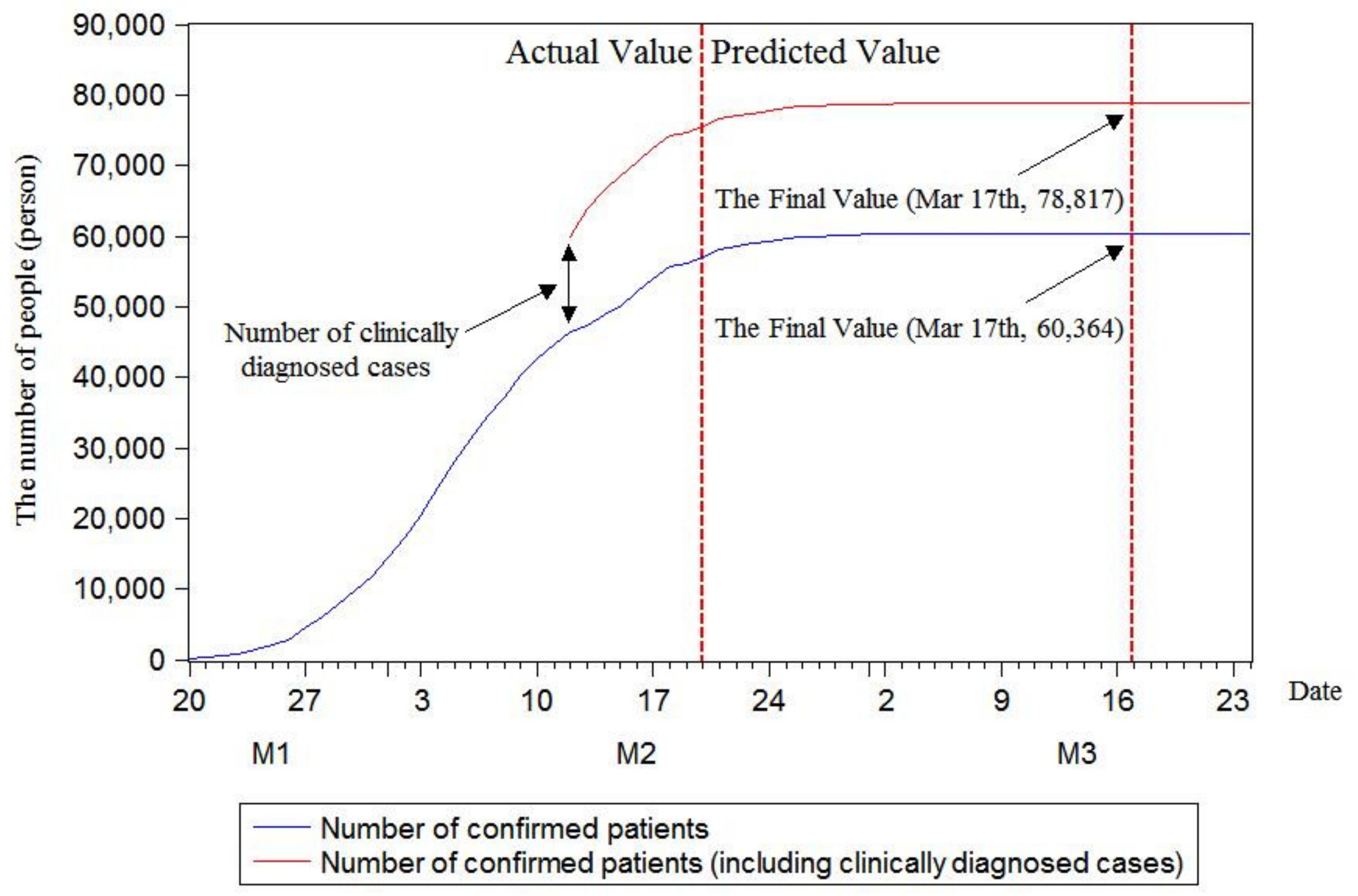Prediction of the Number of Patients Infected with COVID-19