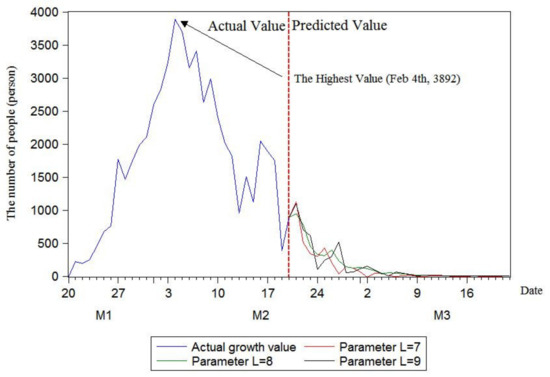 IJERPH | Free Full-Text | Prediction of the Number of Patients 