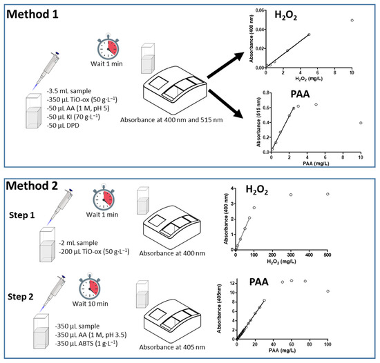 IJERPH Free FullText Colorimetric Quantification Methods for