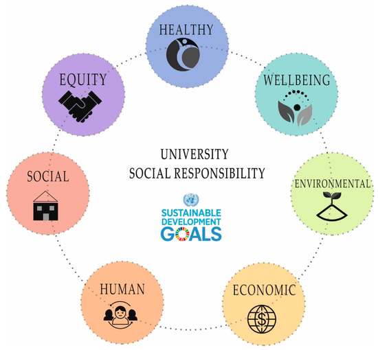 Ijerph Free Full Text Examining The Research Evolution On The Socio Economic And Environmental Dimensions On University Social Responsibility Html Ijerph Free Full Text Examining The Research Evolution On The Socio Economic And Environmental Dimensions On University Social Responsibility Html