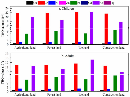 Ijerph Free Full Text Risk Assessment And Source Apportionment Of Soil Heavy Metals Under Different Land Use In A Typical Estuary Alluvial Island Html