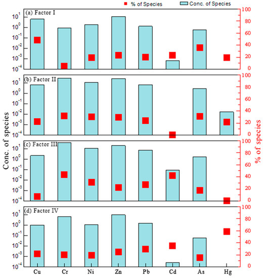 Risk Assessment and Source Apportionment of Soil Heavy