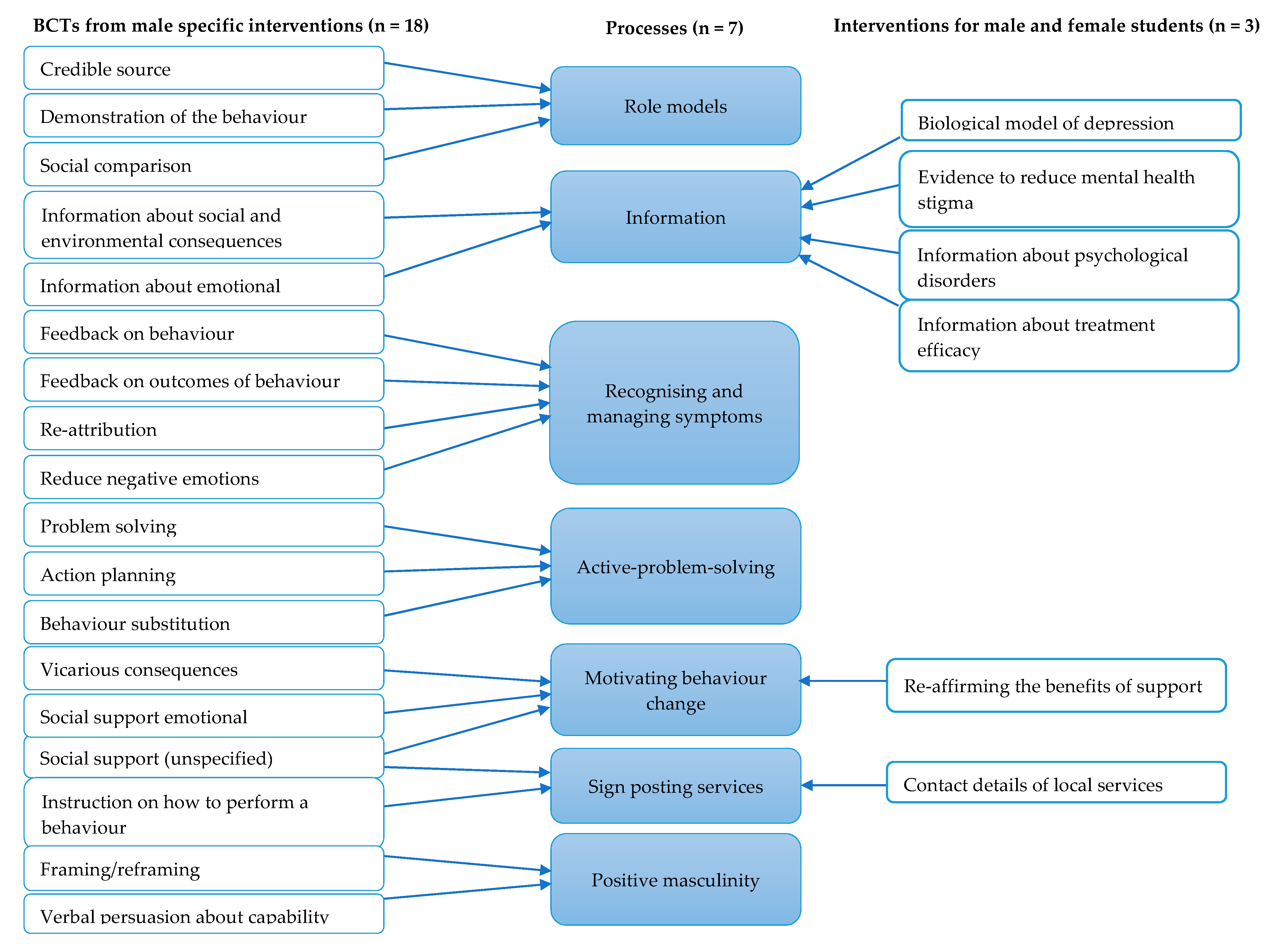 Ijerph Free Full Text Improving Mental Health Help Seeking Behaviours For Male Students A Framework For Developing A Complex Intervention
