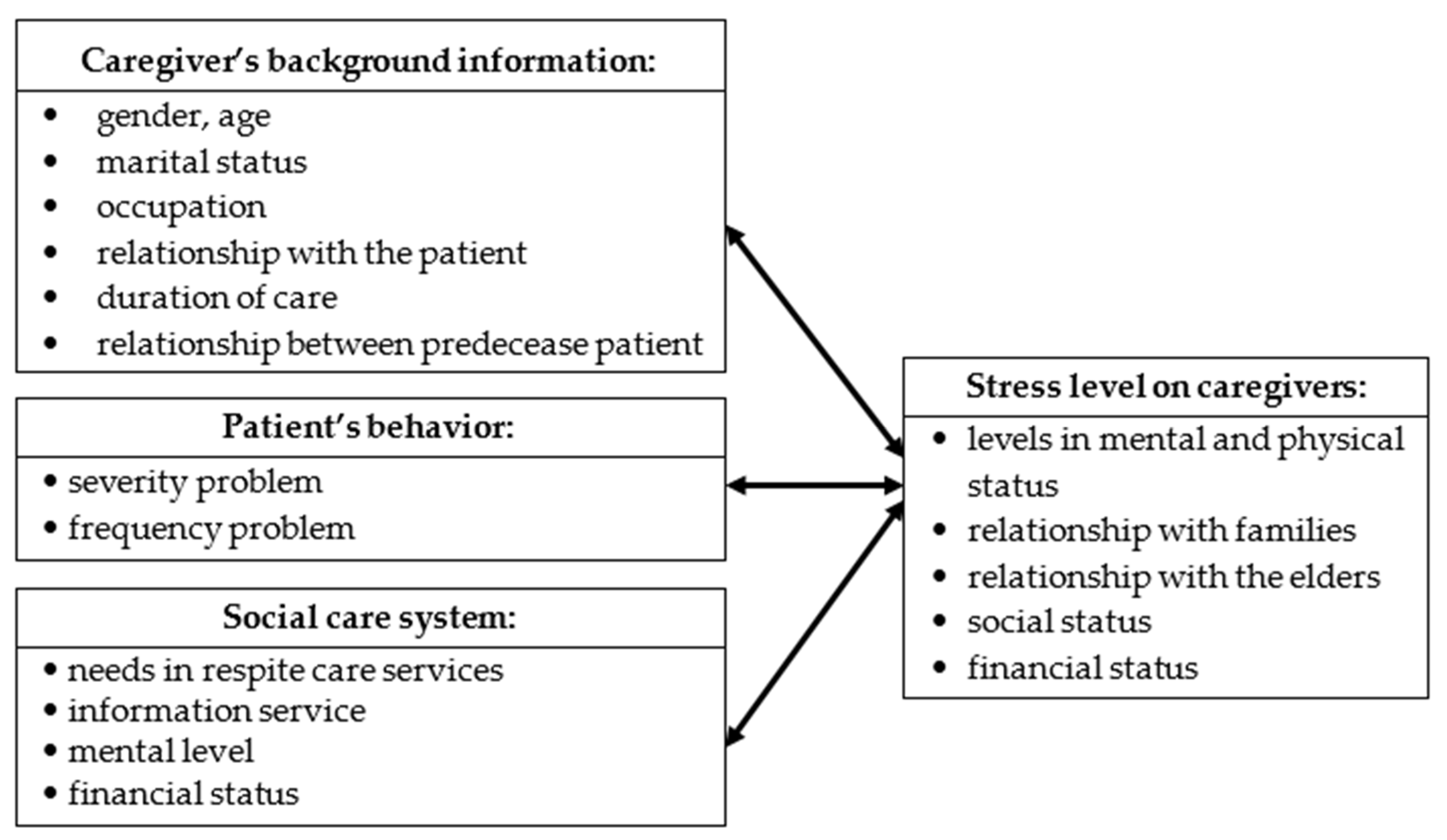 PDF) Aggressive behavior in the relationship between old and the family  caregiver in dementias