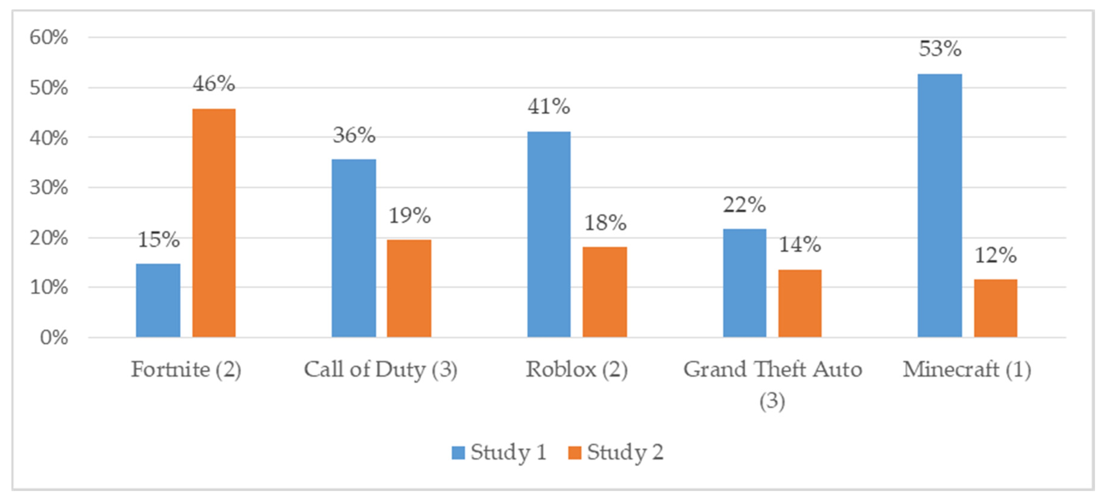 Ijerph Free Full Text Social And Behavioral Health Factors Associated With Violent And Mature Gaming In Early Adolescence Html - testing bugs short roblox world of arthropods youtube