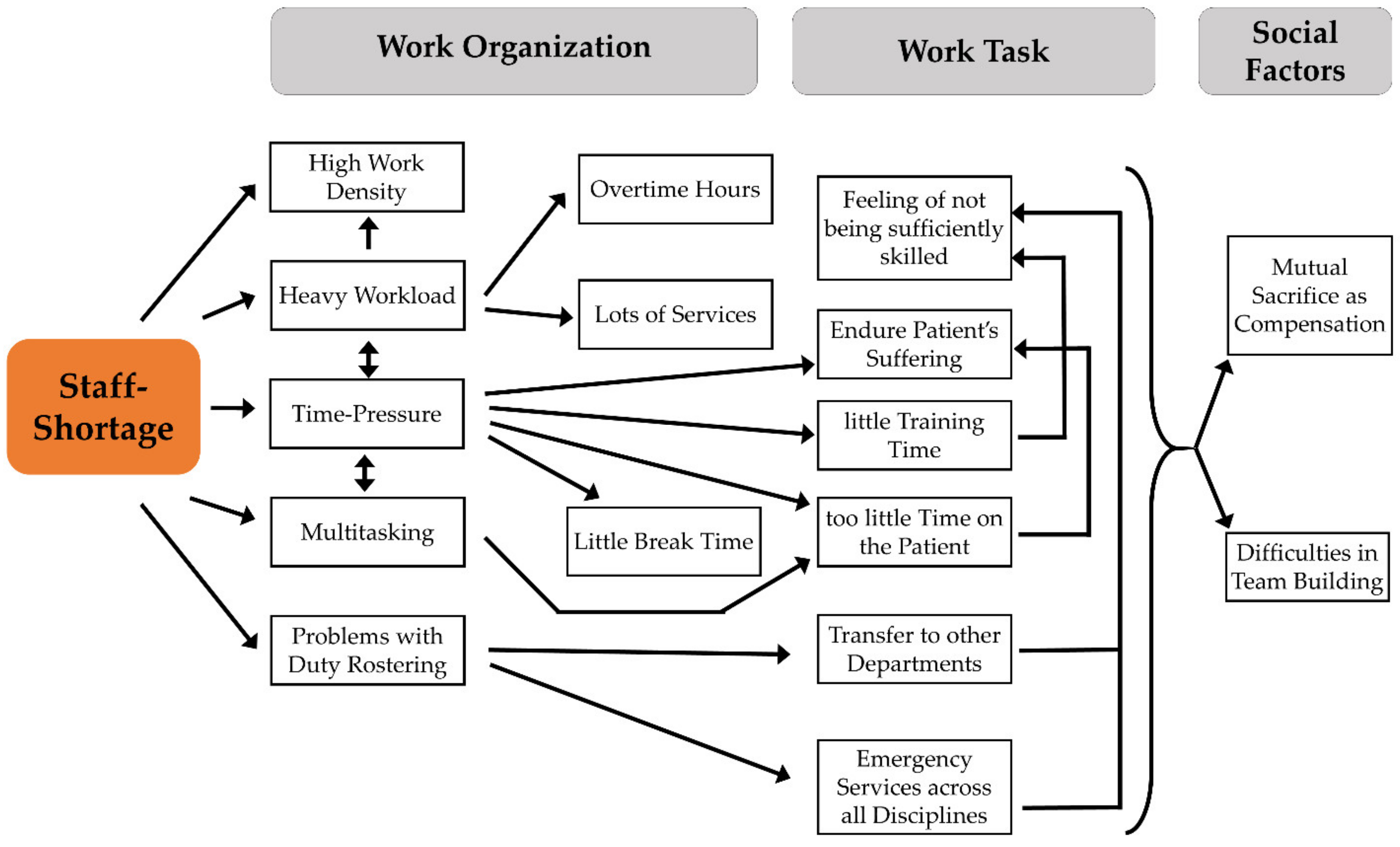 Organization of work. Work Organization and responsibility. Work tasks. Task Organization.