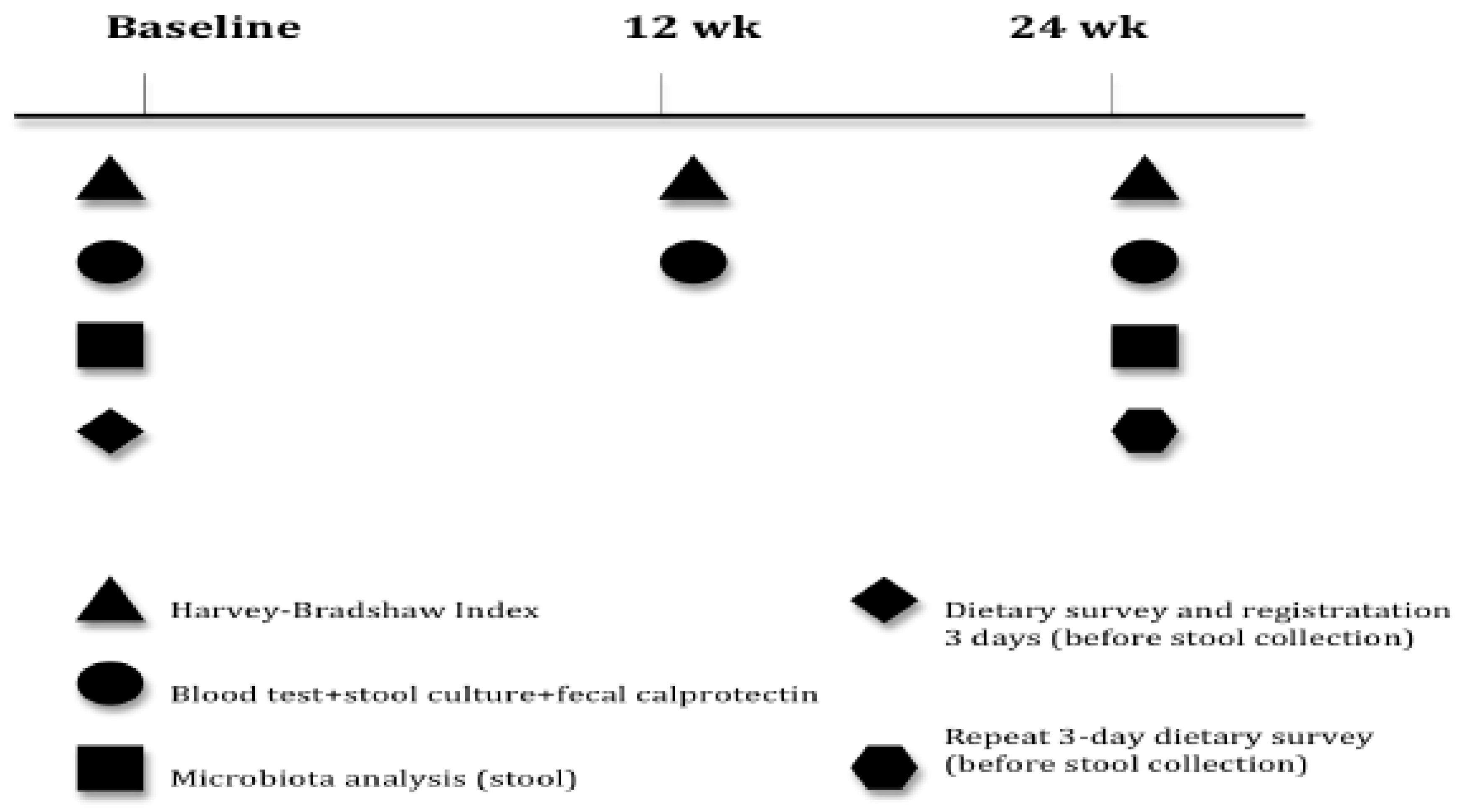 Mean CRP values with standard deviation the day before and days 1-14