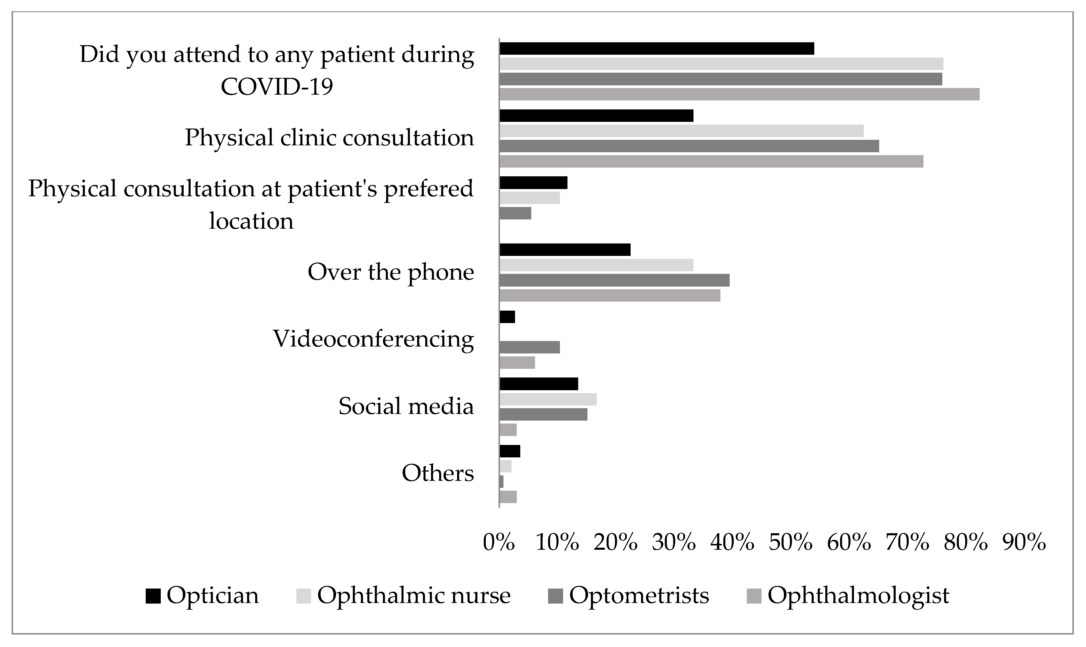 Ijerph Free Full Text Assessment Of Knowledge Practice And Guidelines Towards The Novel Covid 19 Among Eye Care Practitioners In Nigeria A Survey Based Study Html