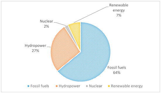 Incorporating Environmental Pollution and Human Development in the 