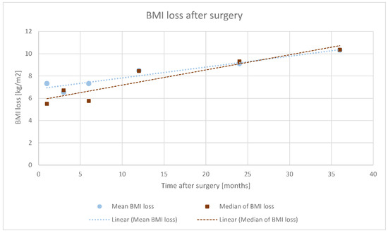 The Effect of Bariatric Surgery on Weight Loss and Metabolic Changes in ...