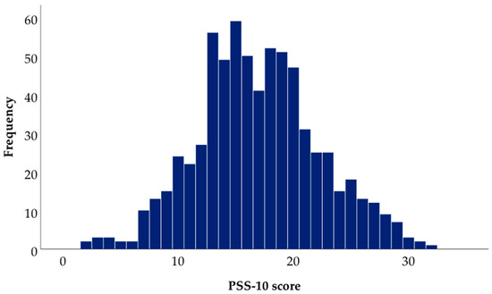 IJERPH | Free Full-Text | Perceived Stress and Associated Factors in ...