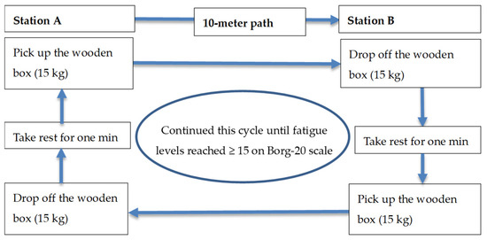 Cardiorespiratory and Thermoregulatory Parameters Are Good 