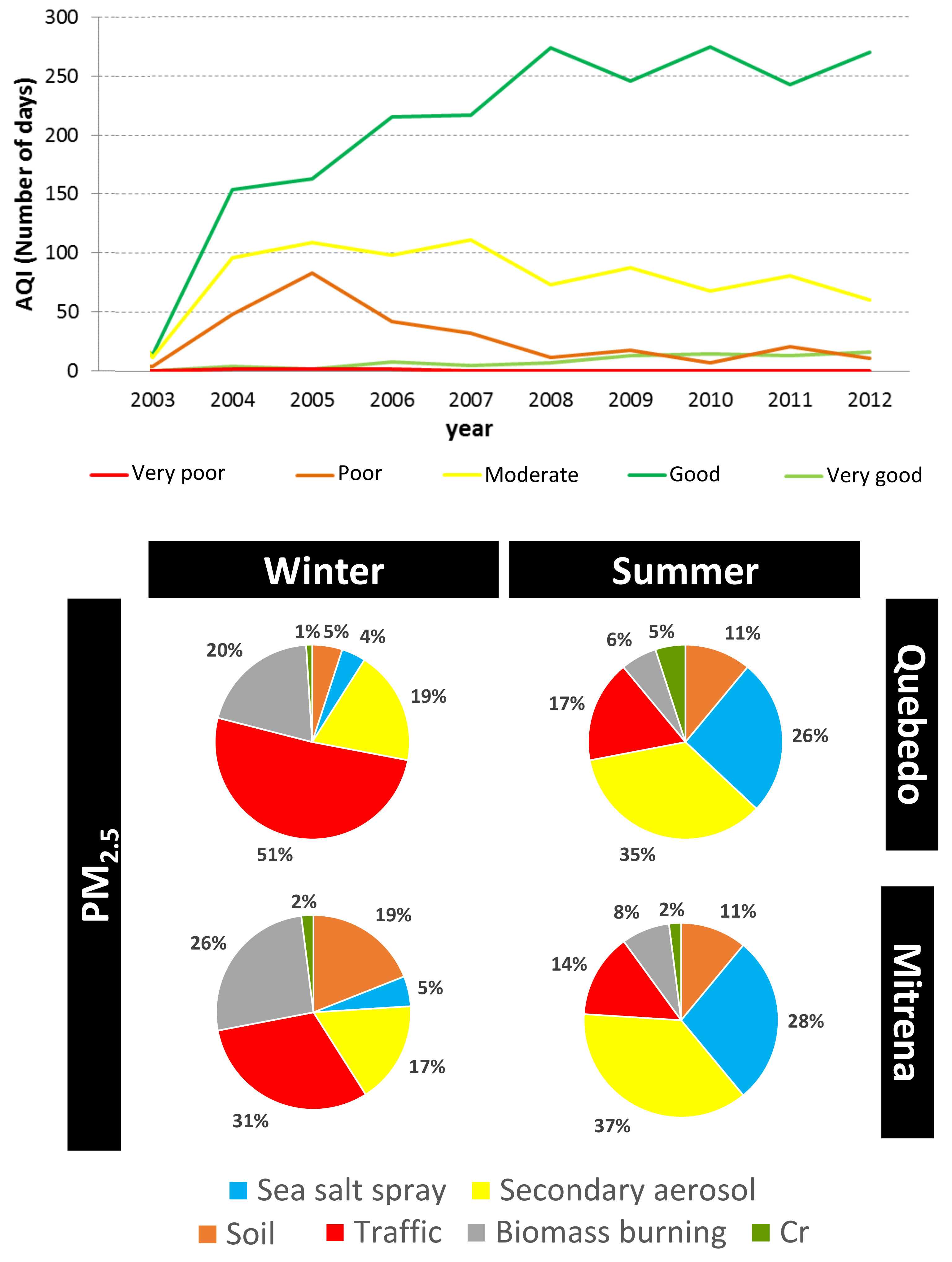 Ijerph Free Full Text Long Term Assessment Of Air Quality And Identification Of Aerosol Sources At Setubal Portugal Html
