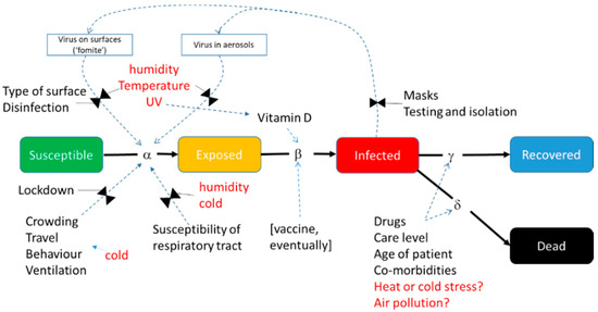 5. Intervention levels at various temperature/humidity